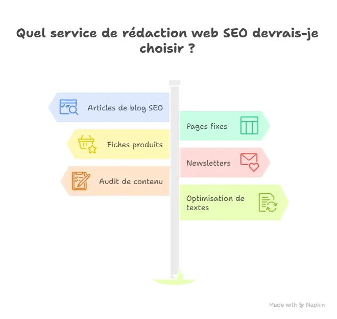 Visuel sous forme de pancartes pour différents services de rédaction web SEO